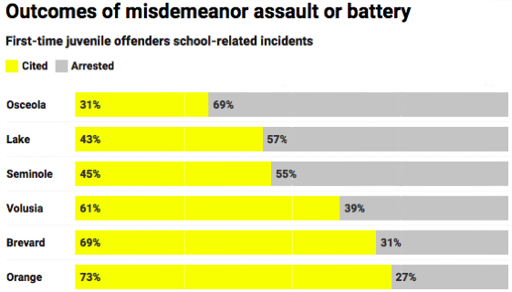 bar chart of school arrests vs citations by selected Florida county